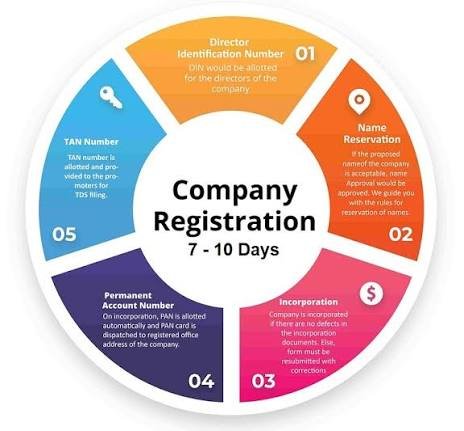 Benefits of Company Registration